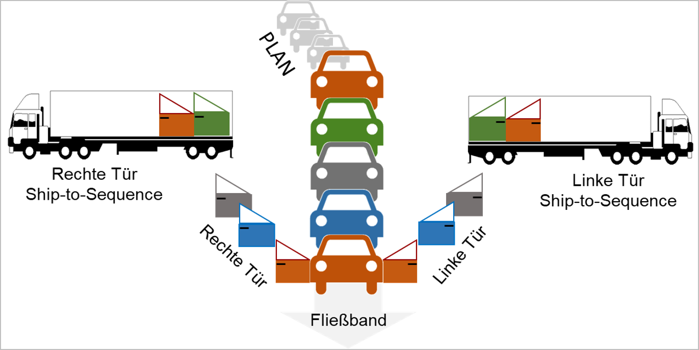 Sequence delivery